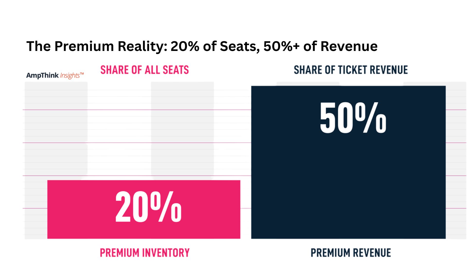 Premium Inventory Drives Outsized Revenue