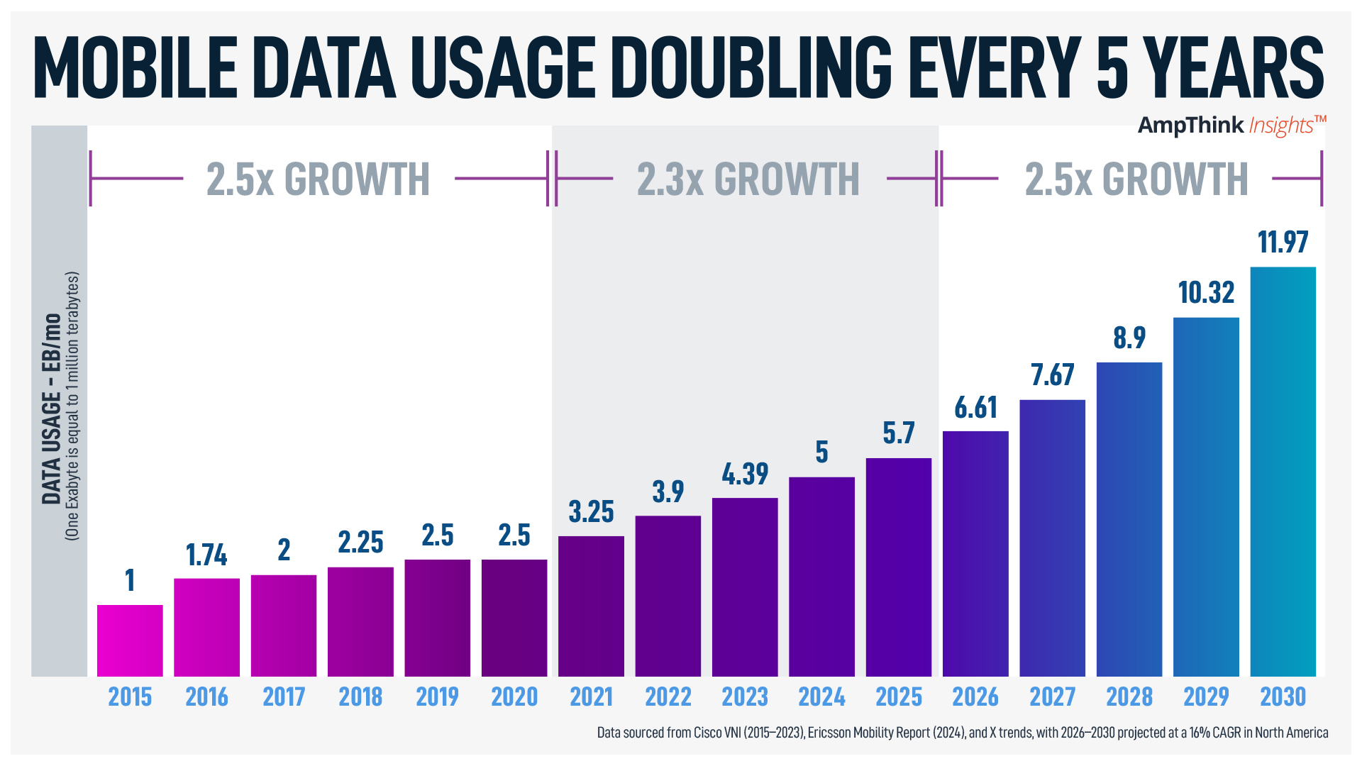 Mobile Data Usage Doubling every 5 years