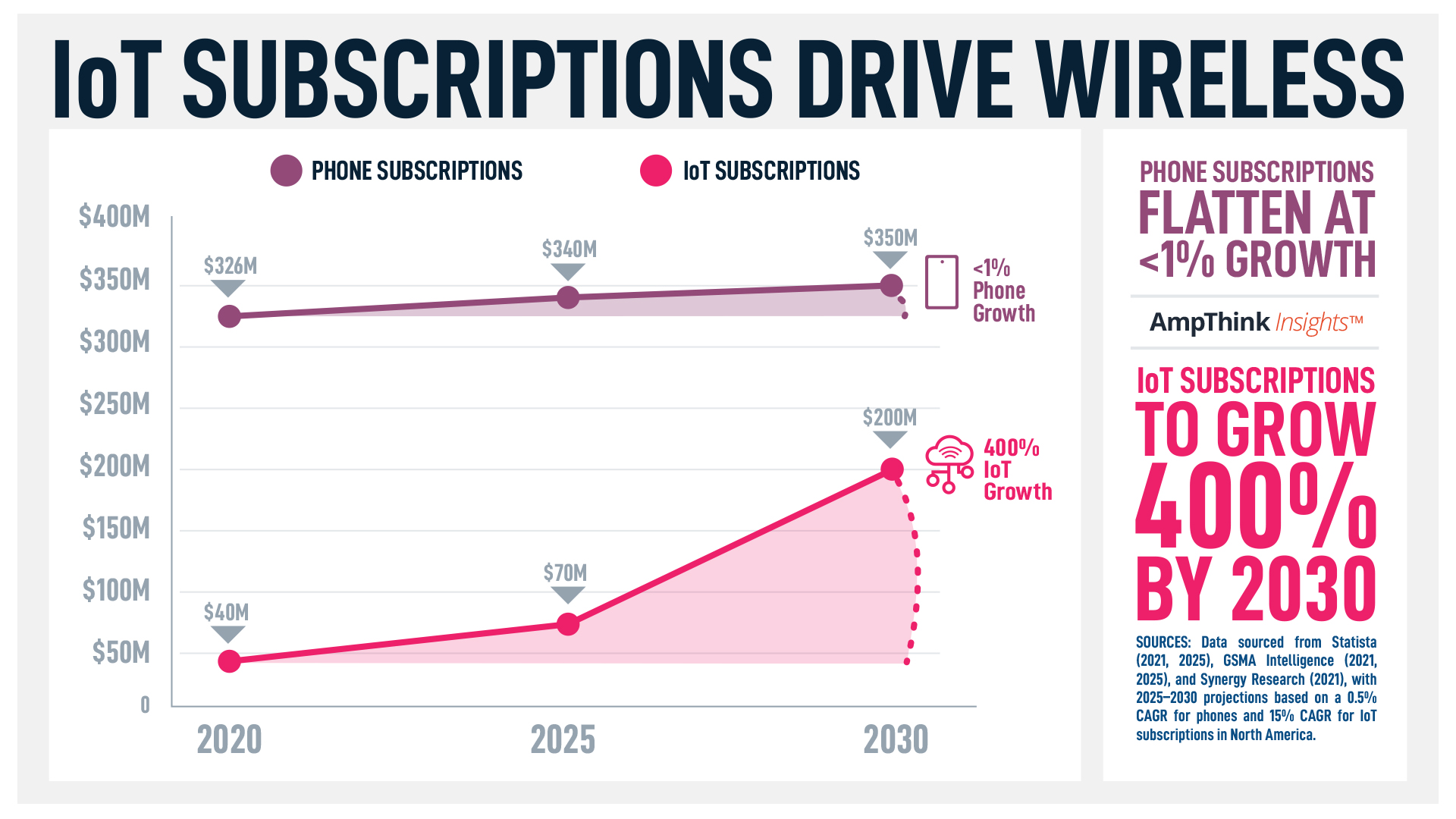 IoT Subscriptions Key to Future Carrier Profits